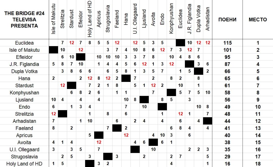 Архивска слика од THE BRIDGE